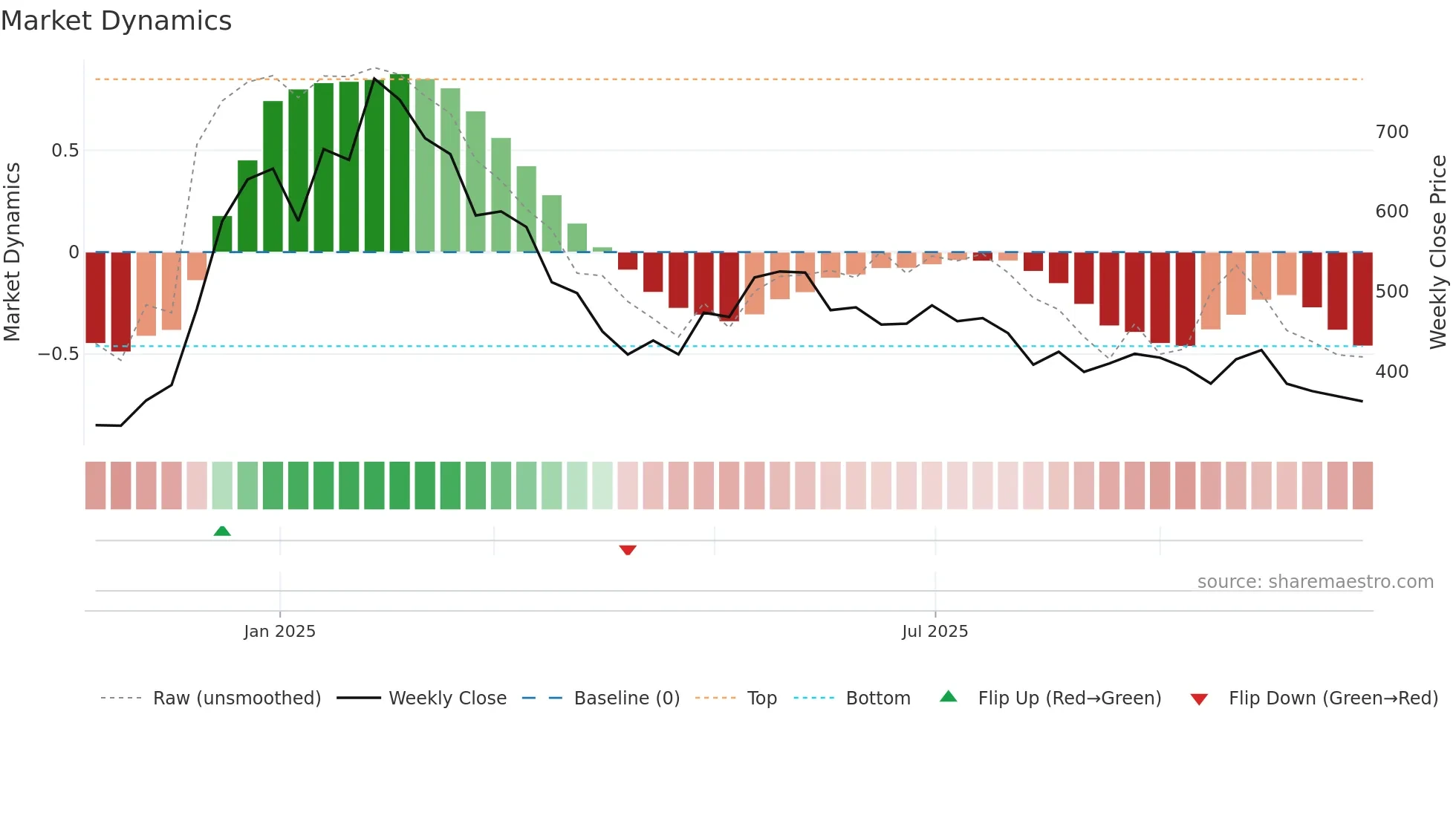 RPI weekly Market Dynamics chart