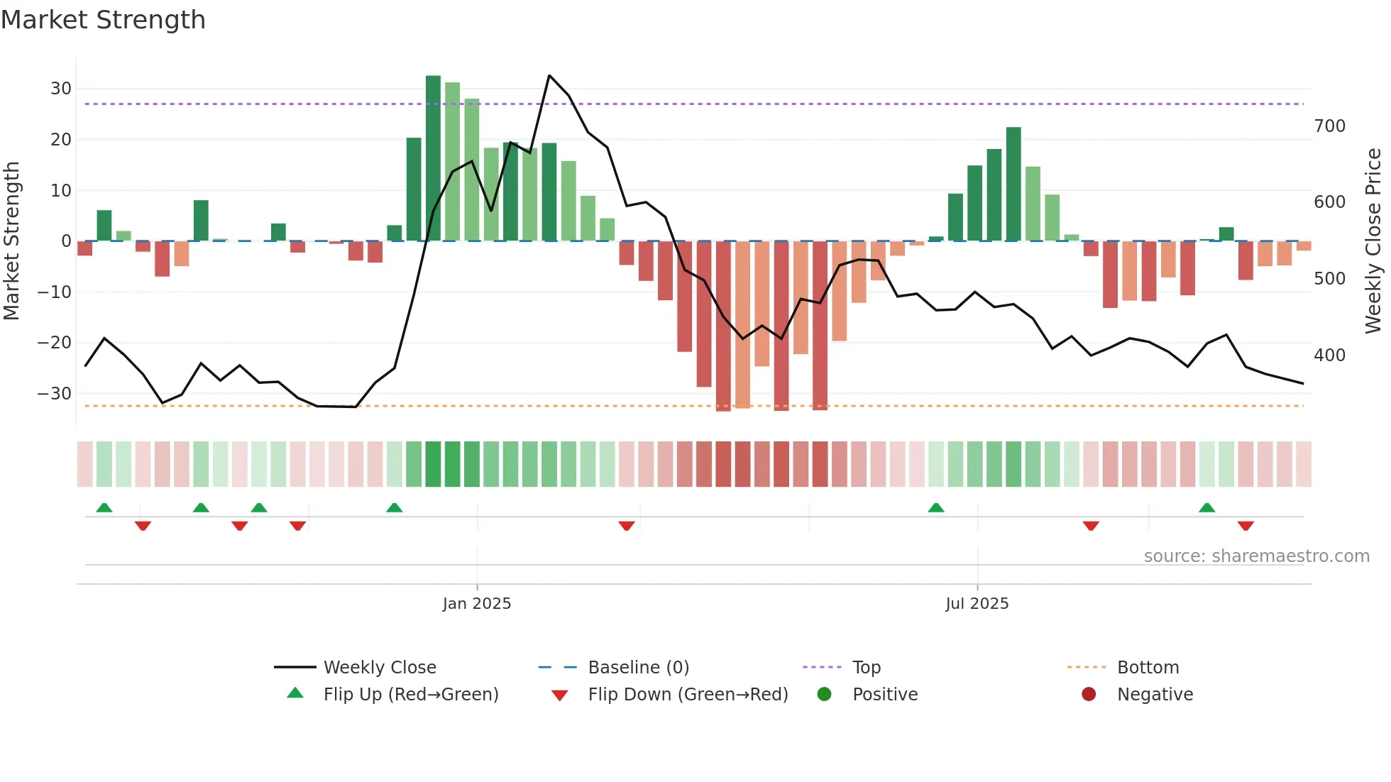 RPI weekly Market Strength chart