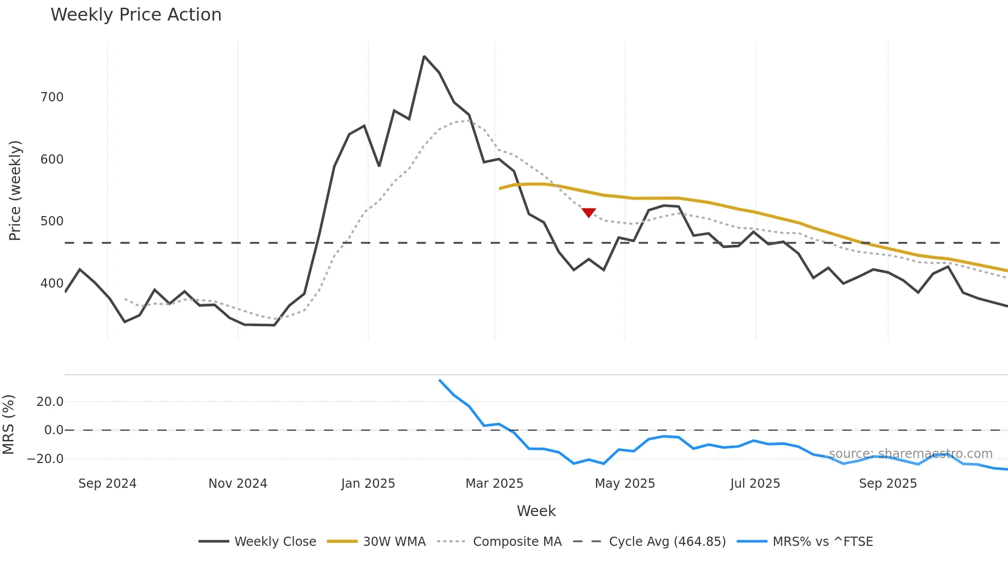RPI weekly Price Action chart, closing 2025-10-27
