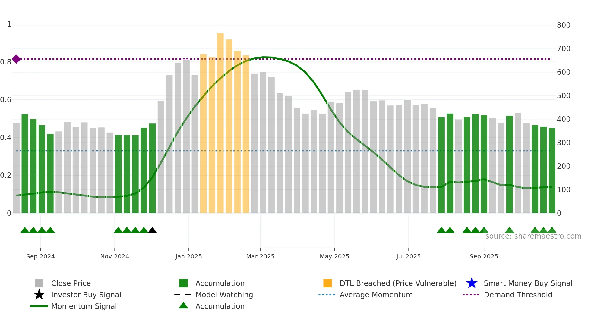 RPI weekly Smart Money chart