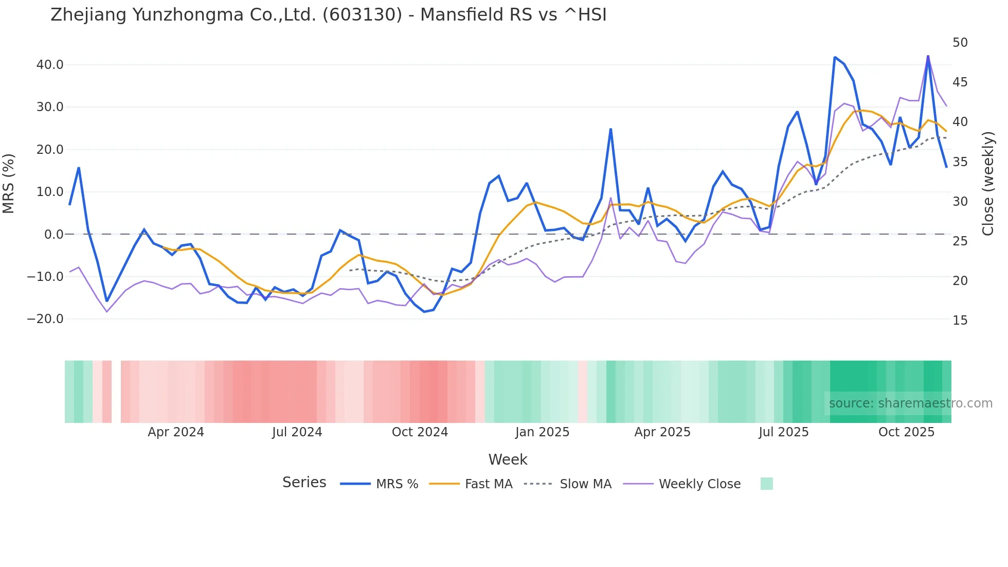 603130 Mansfield Relative Strength chart