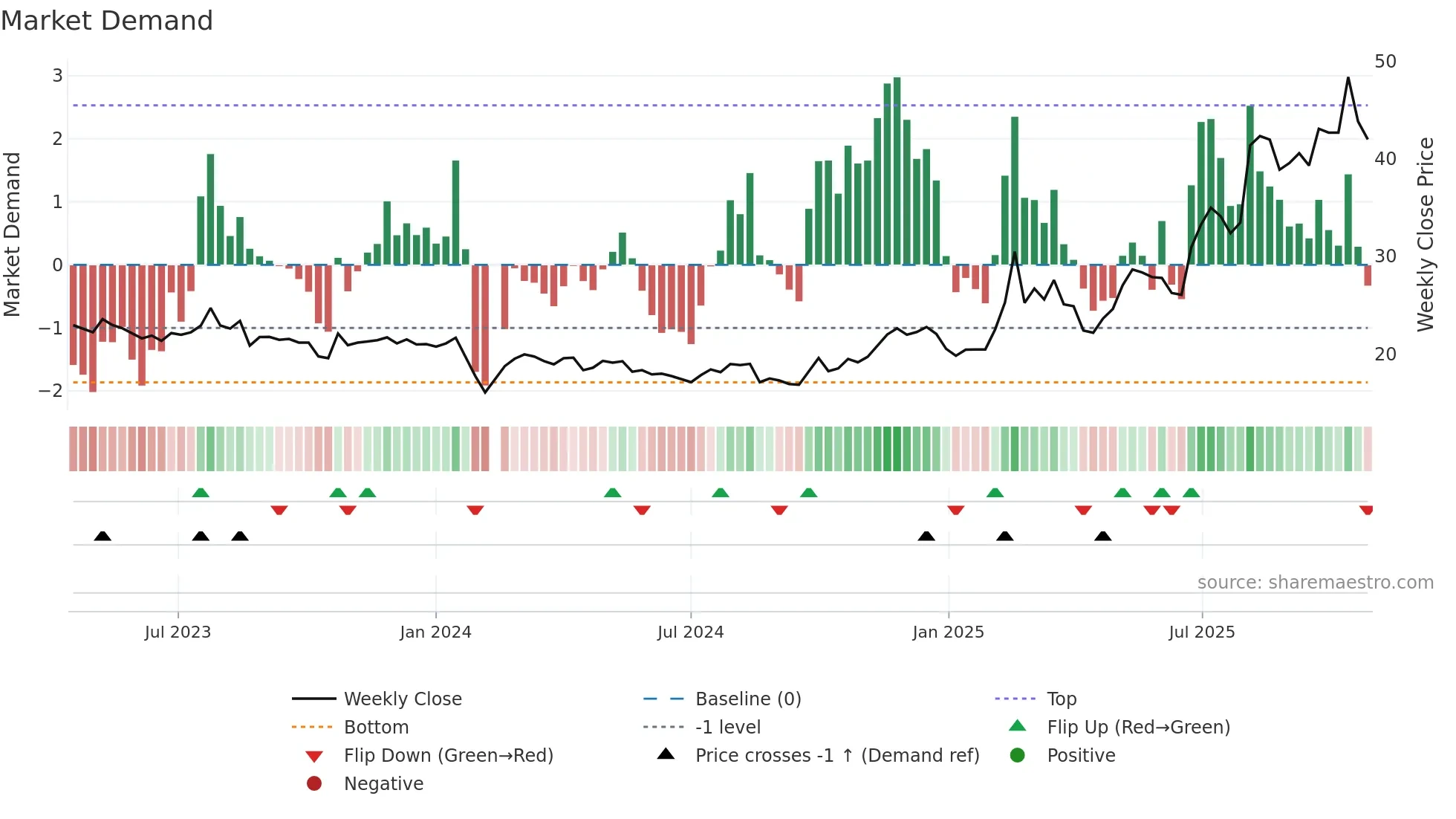603130 weekly Market Demand chart
