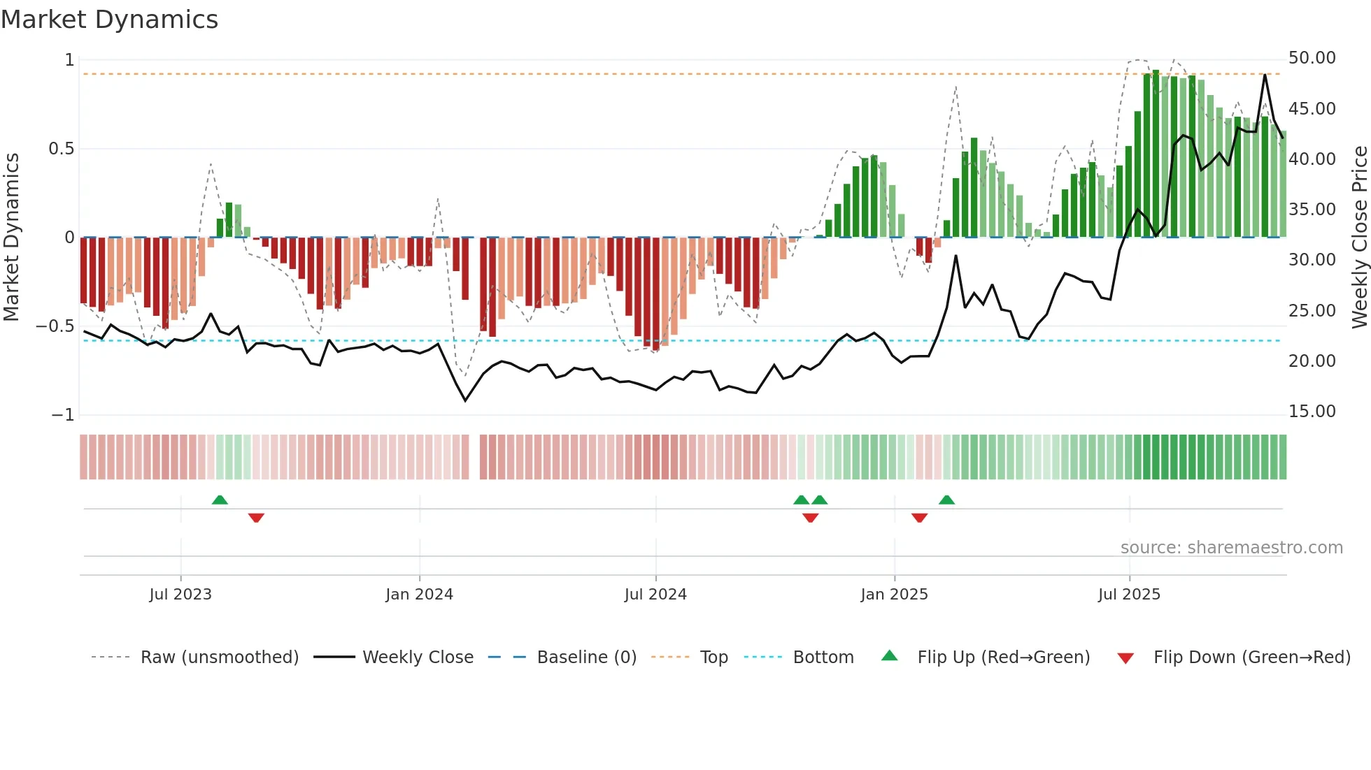 603130 weekly Market Dynamics chart