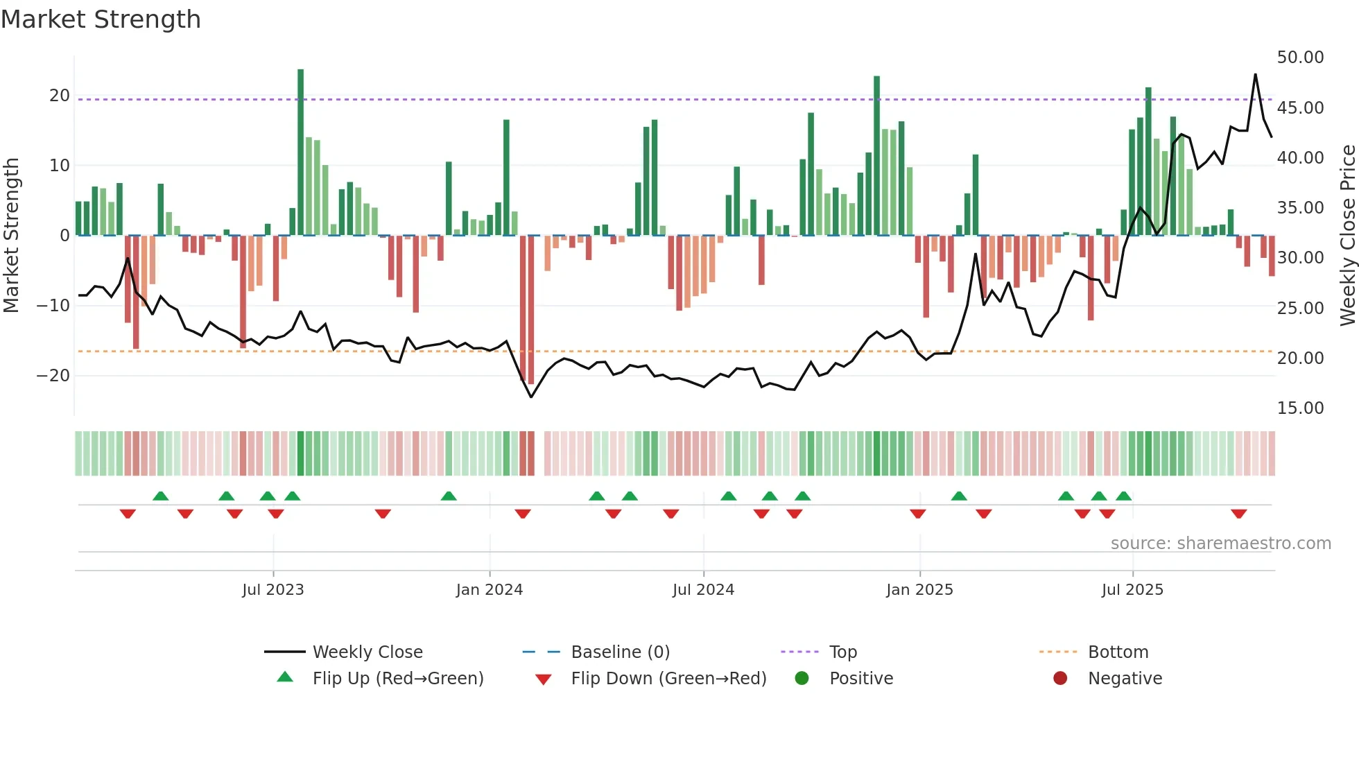 603130 weekly Market Strength chart