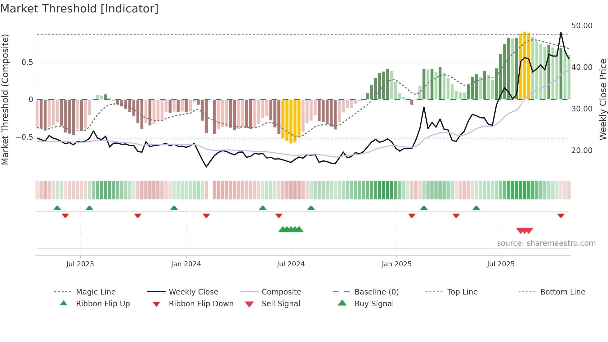 603130 weekly Market Threshold chart