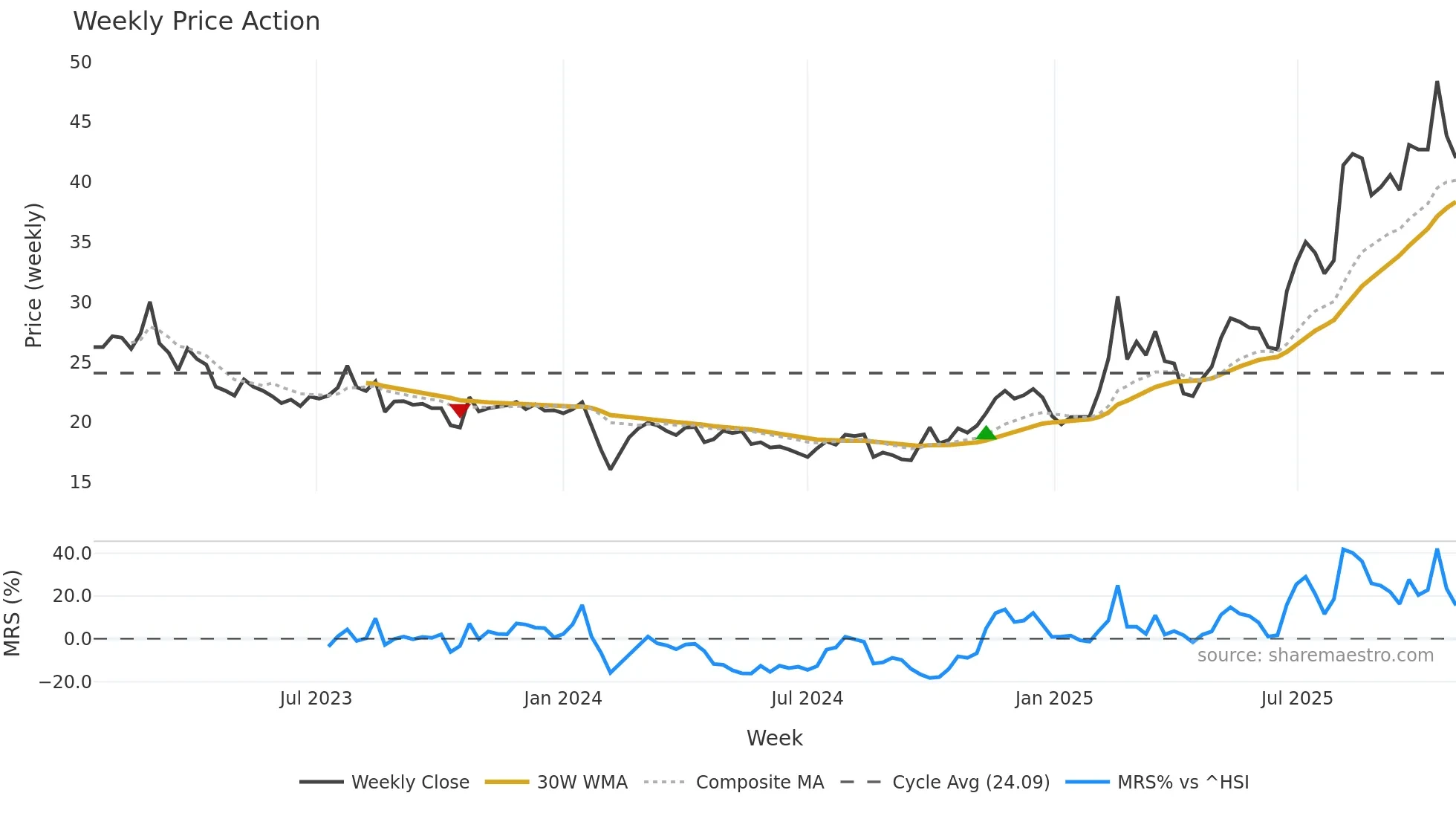 603130 weekly Price Action chart, closing 2025-10-27