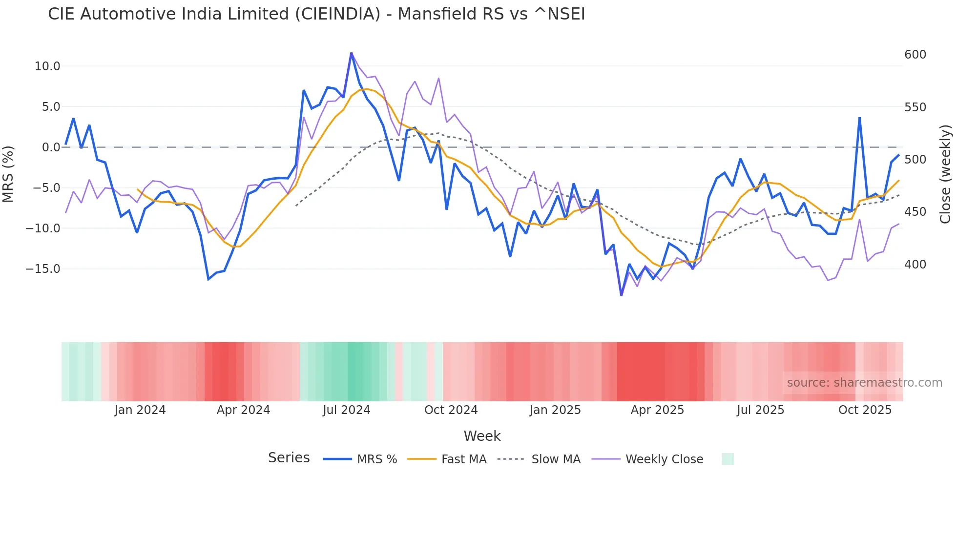 CIEINDIA Mansfield Relative Strength chart