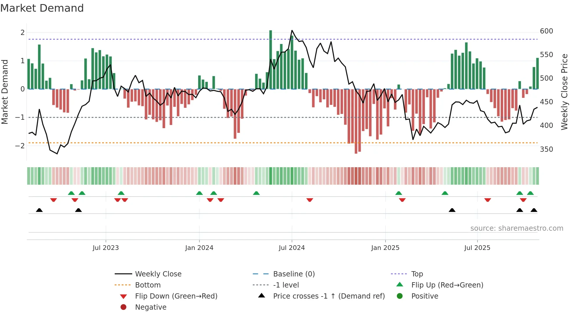 CIEINDIA weekly Market Demand chart