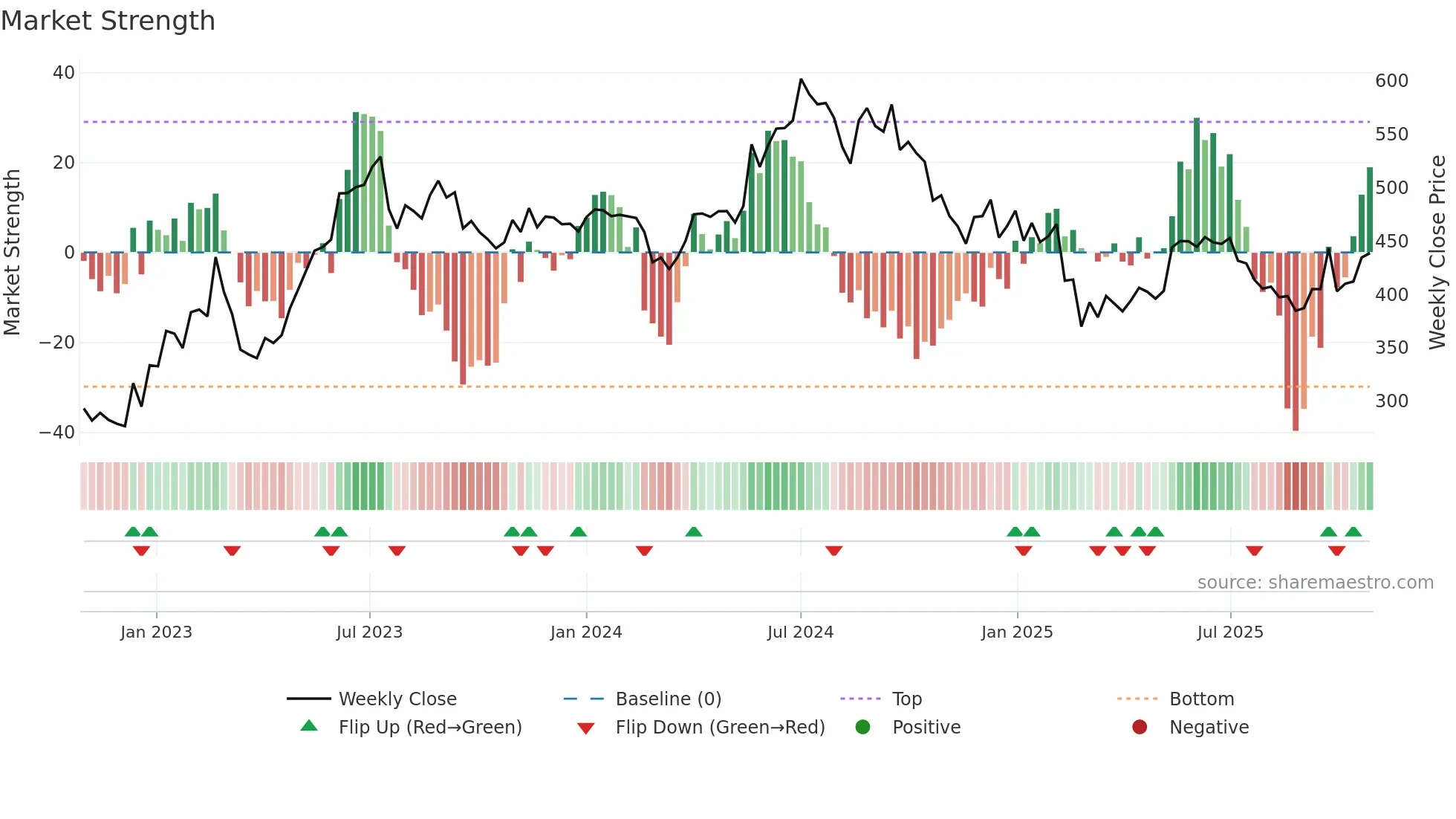 CIEINDIA weekly Market Strength chart
