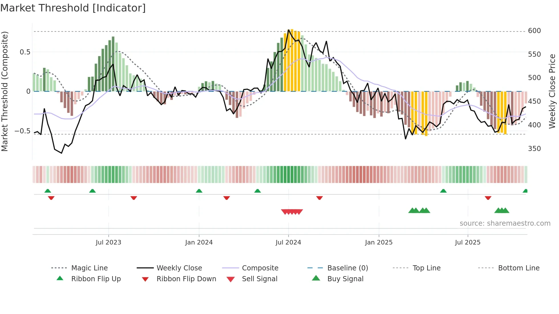 CIEINDIA weekly Market Threshold chart