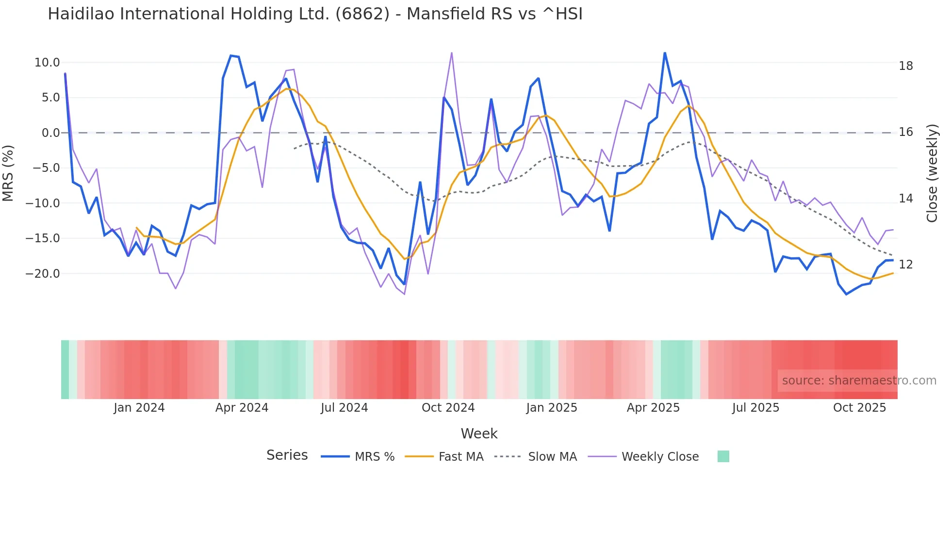 6862 Mansfield Relative Strength chart