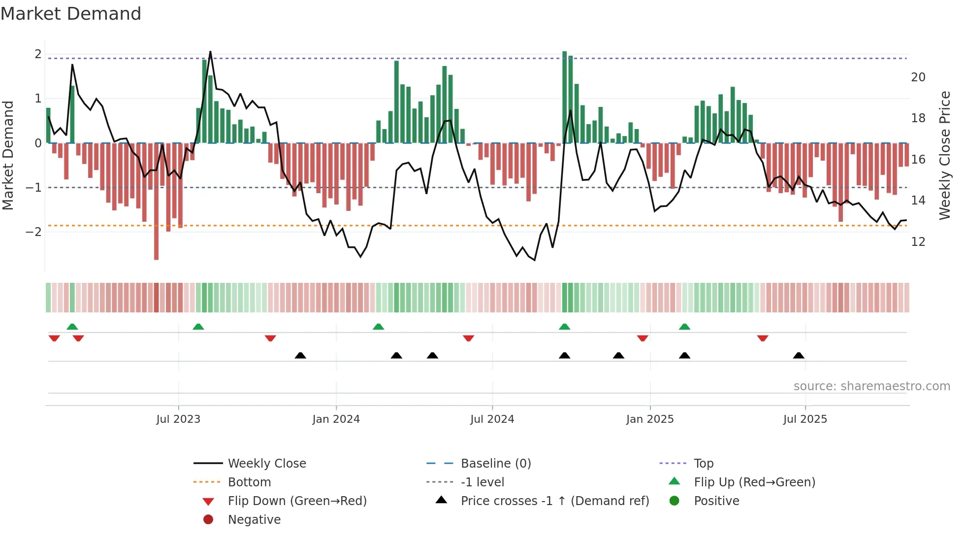 6862 weekly Market Demand chart