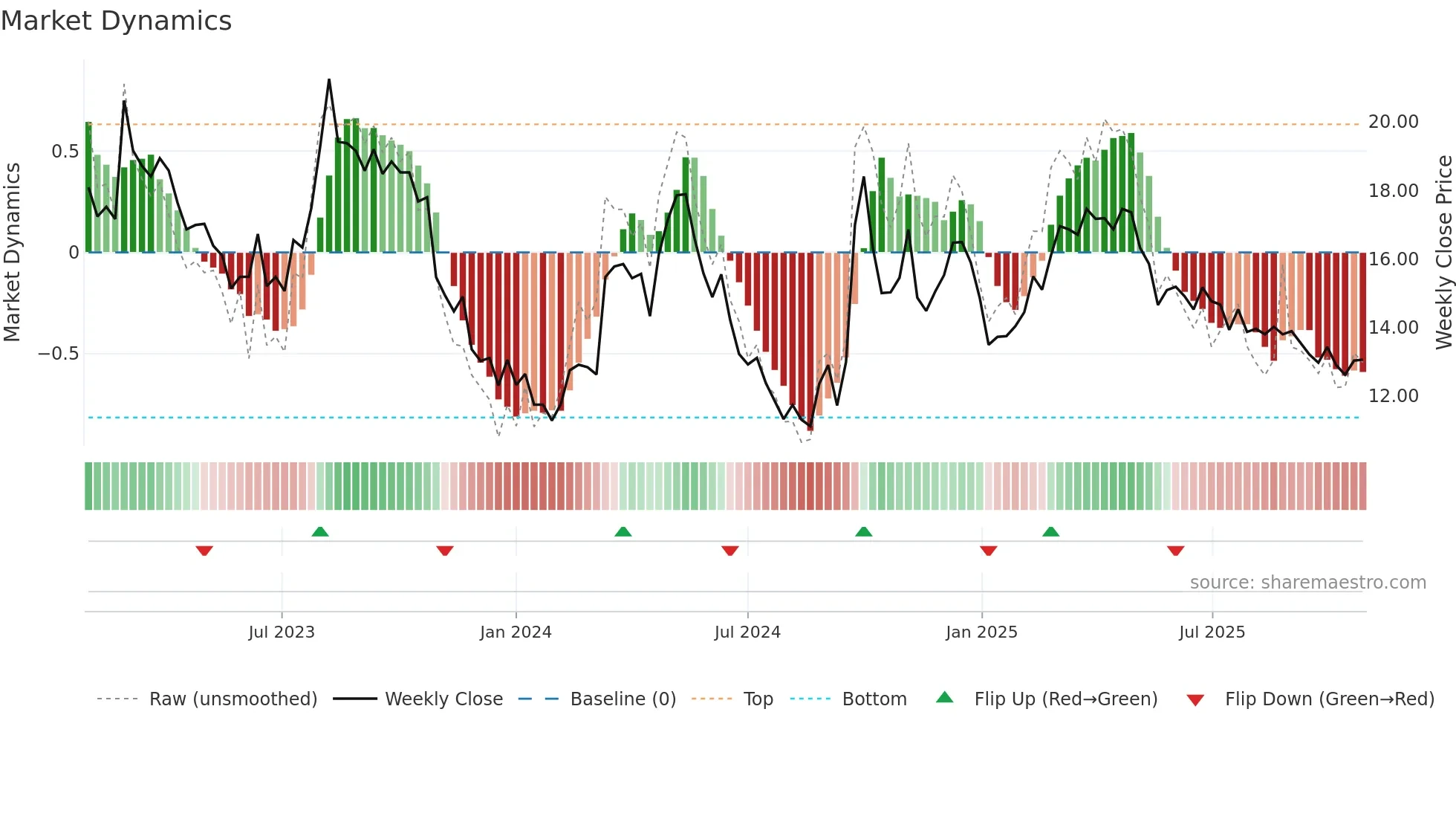 6862 weekly Market Dynamics chart