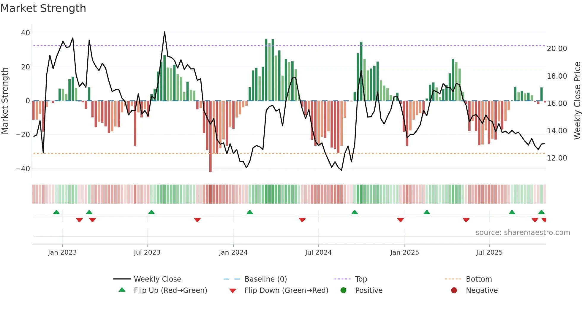 6862 weekly Market Strength chart
