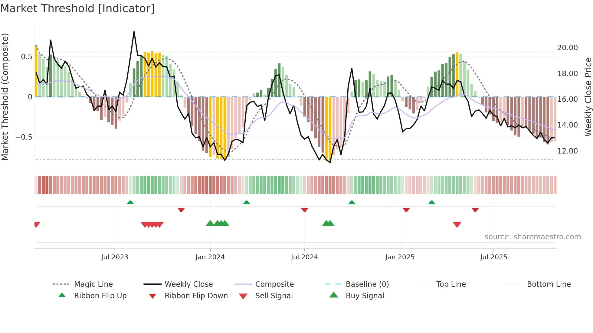 6862 weekly Market Threshold chart