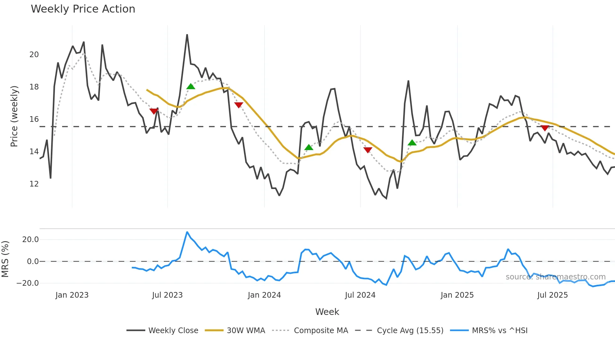 6862 weekly Price Action chart, closing 2025-10-27
