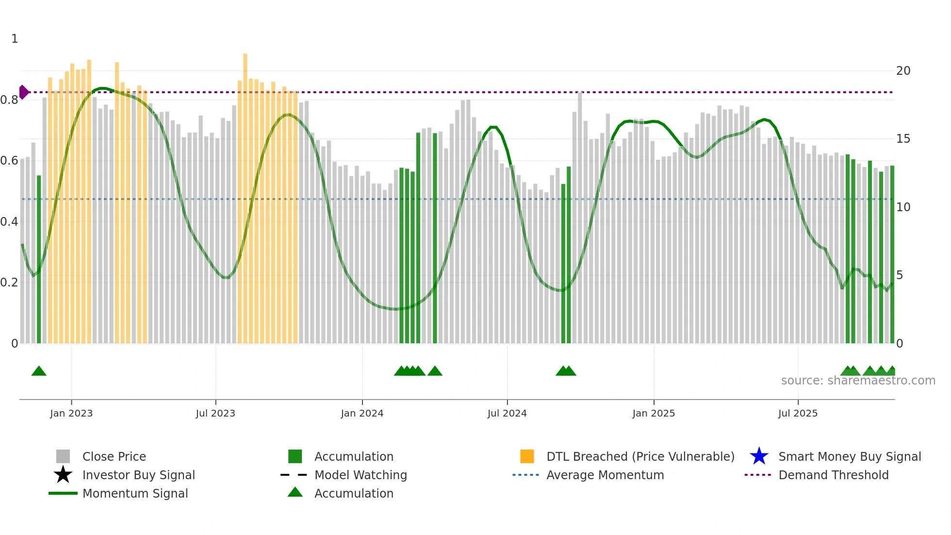 6862 weekly Smart Money chart