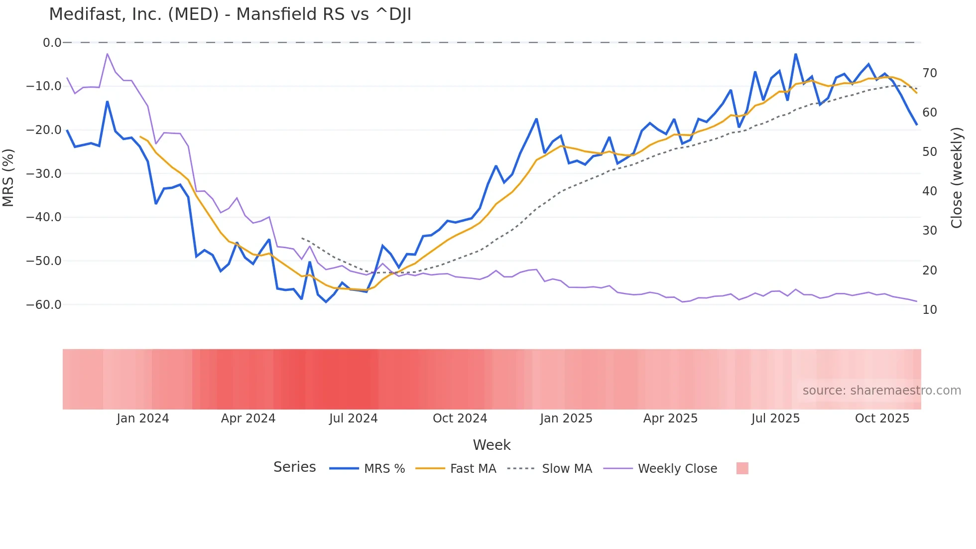 MED Mansfield Relative Strength chart