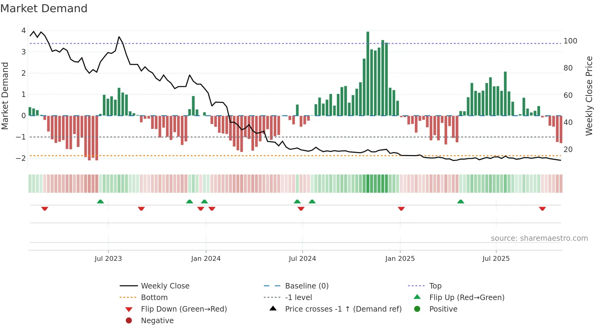 MED weekly Market Demand chart