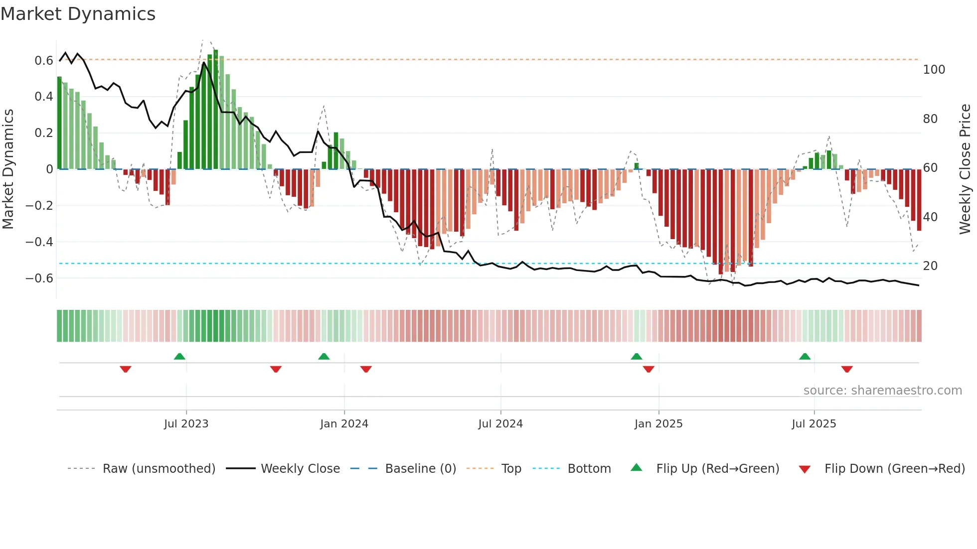 MED weekly Market Dynamics chart