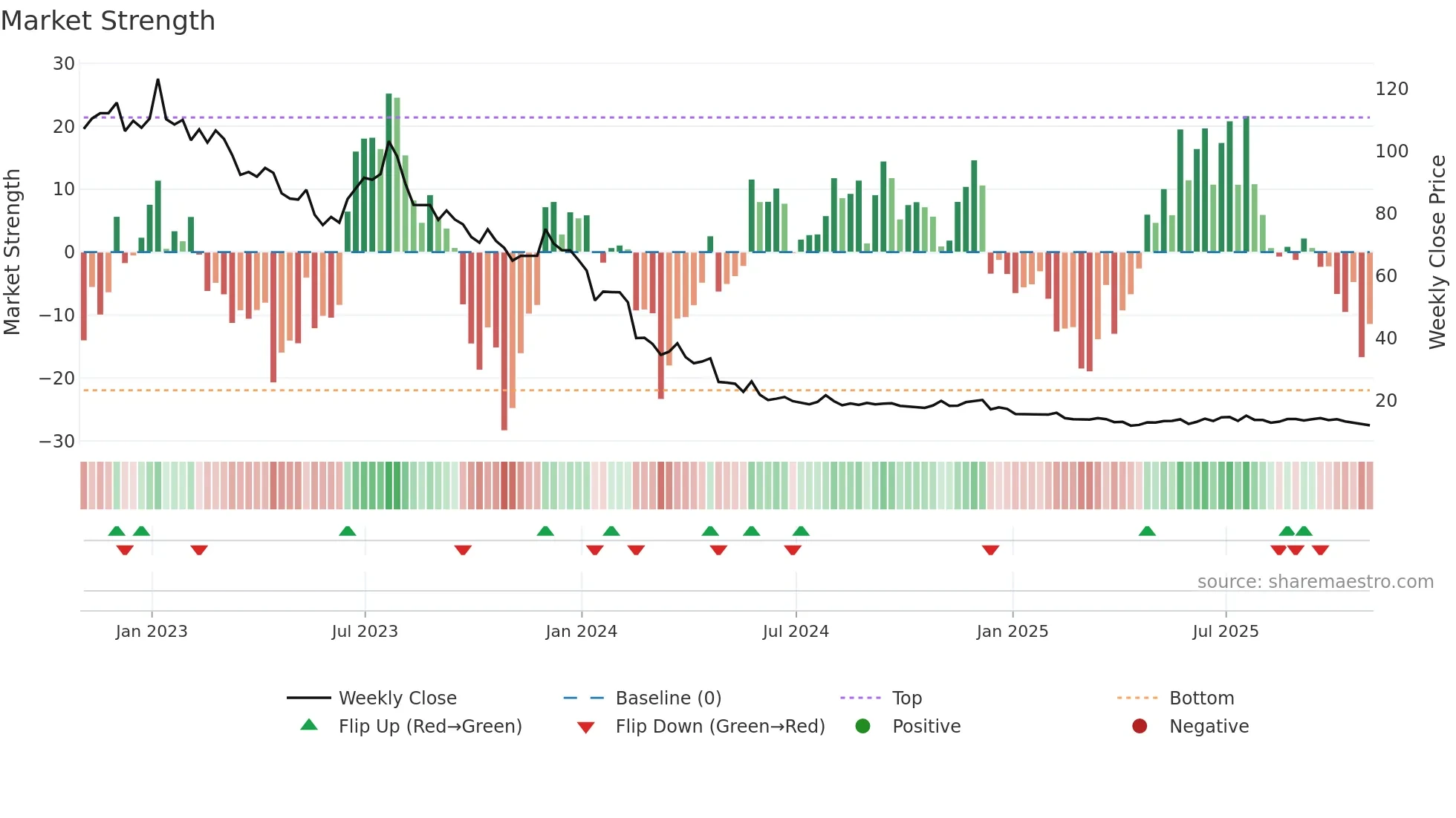 MED weekly Market Strength chart