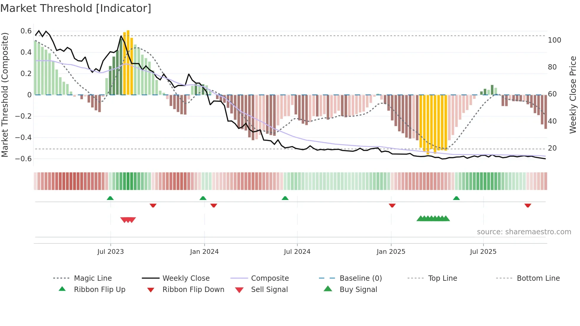 MED weekly Market Threshold chart