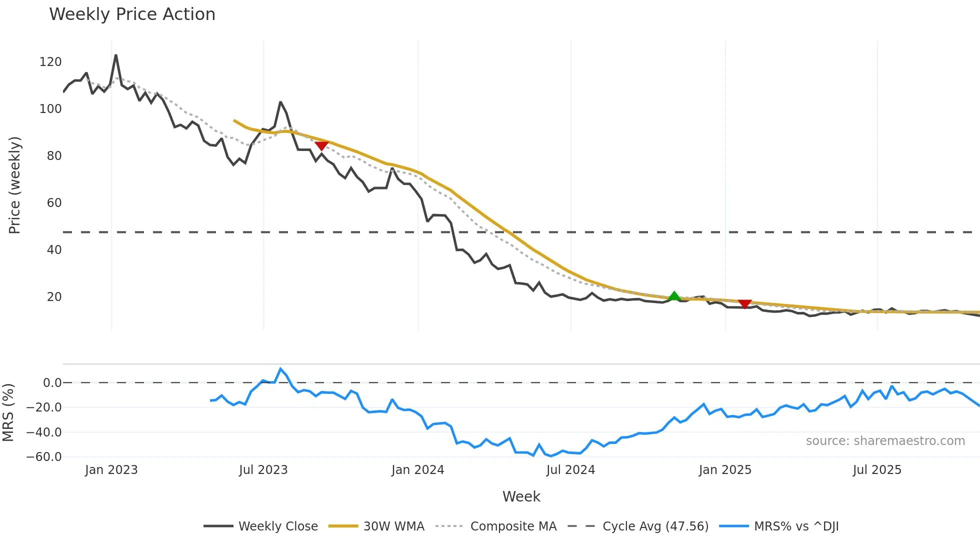 MED weekly Price Action chart, closing 2025-10-31
