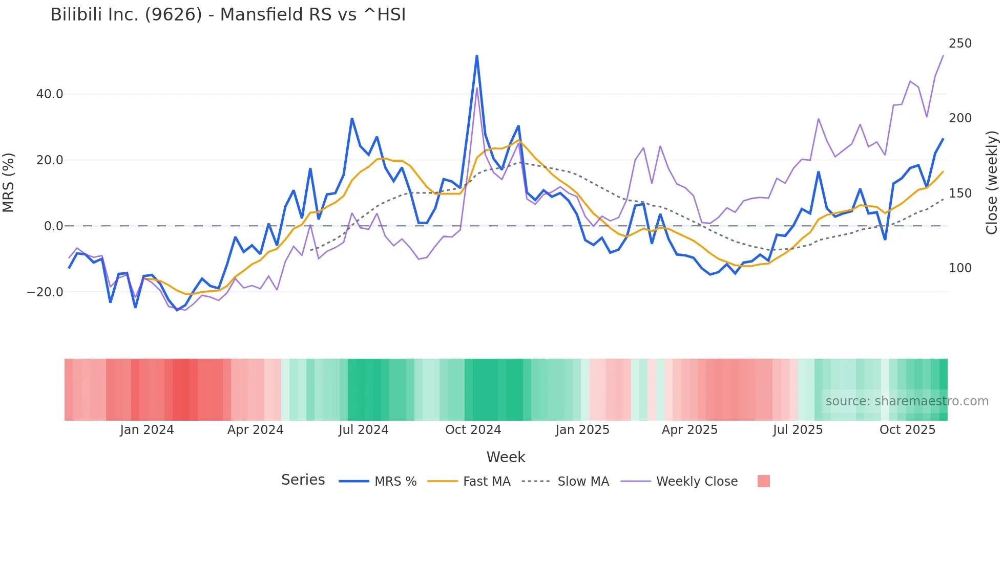 9626 Mansfield Relative Strength chart