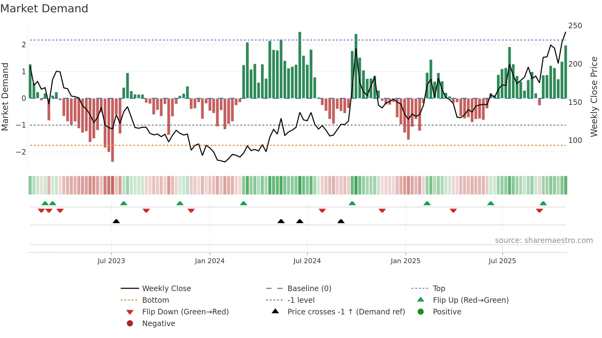 9626 weekly Market Demand chart