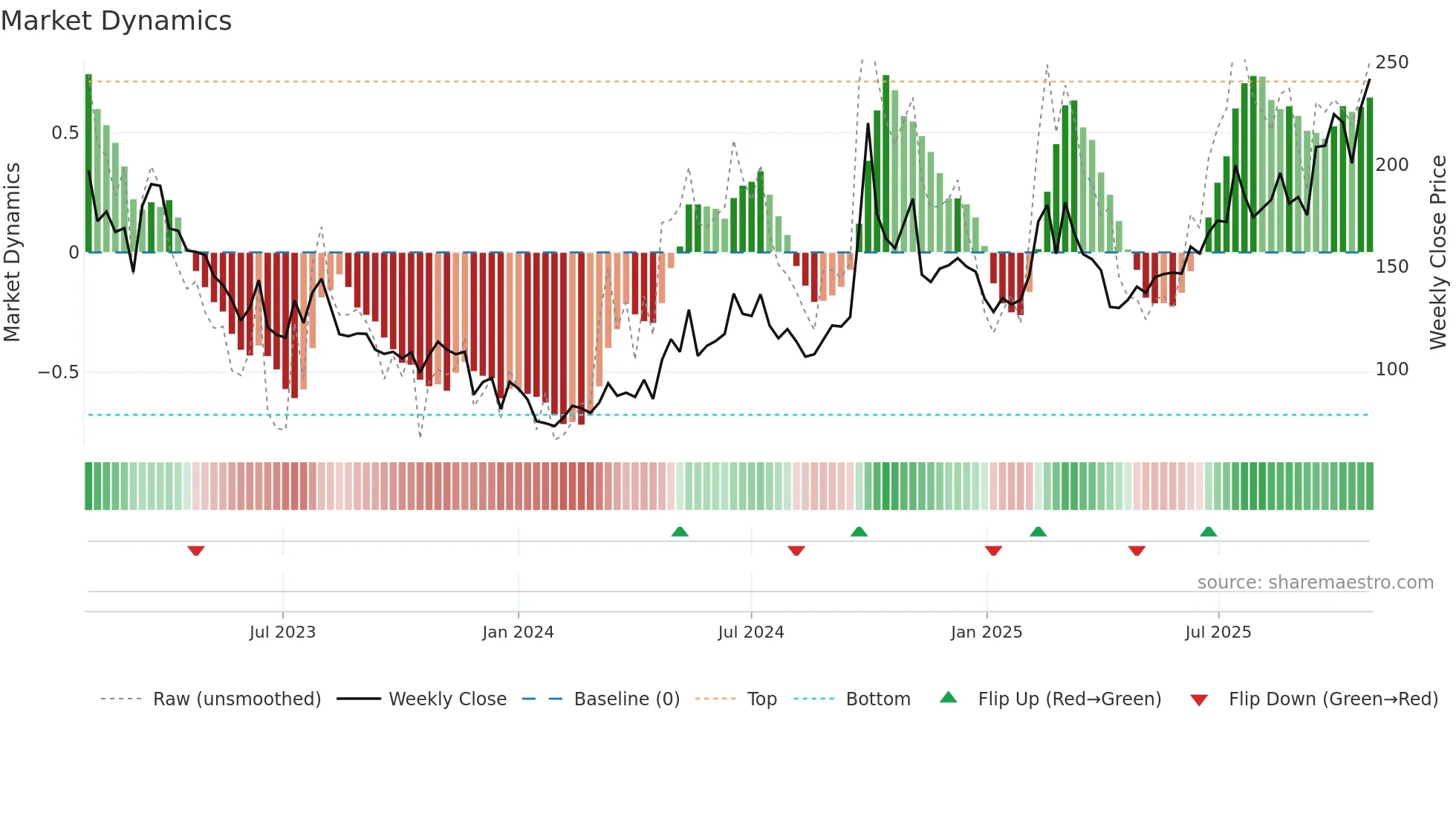 9626 weekly Market Dynamics chart