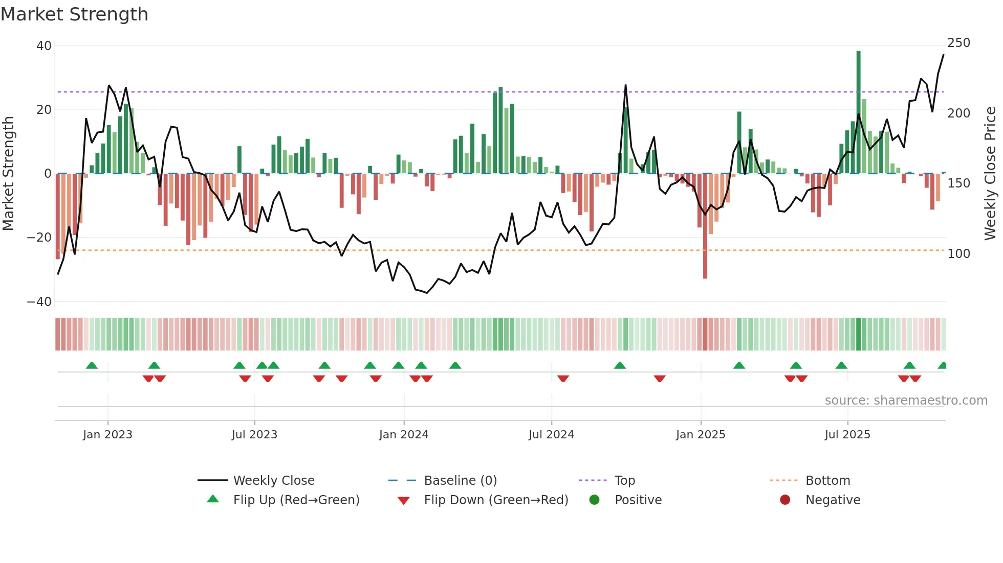 9626 weekly Market Strength chart