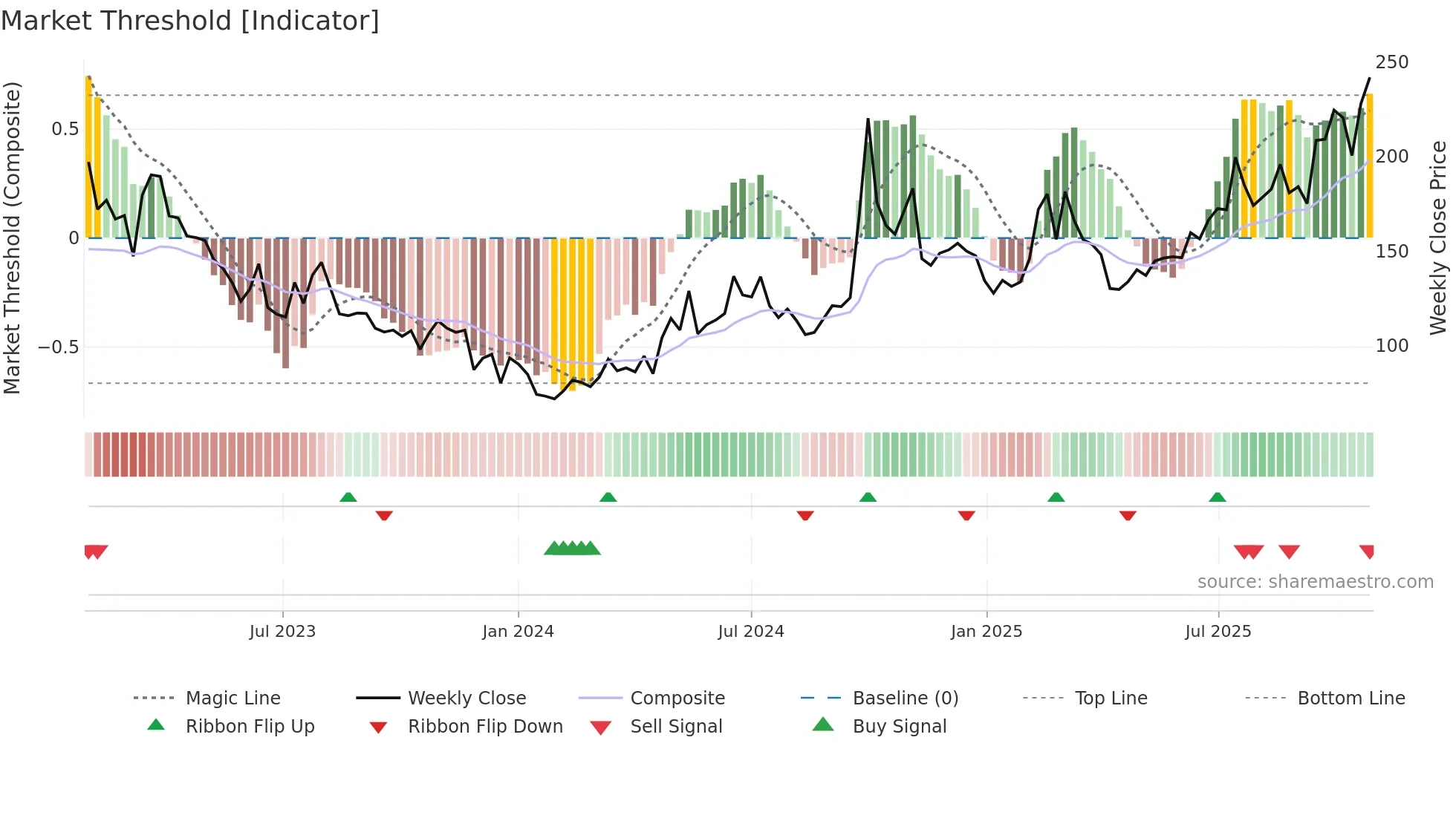 9626 weekly Market Threshold chart
