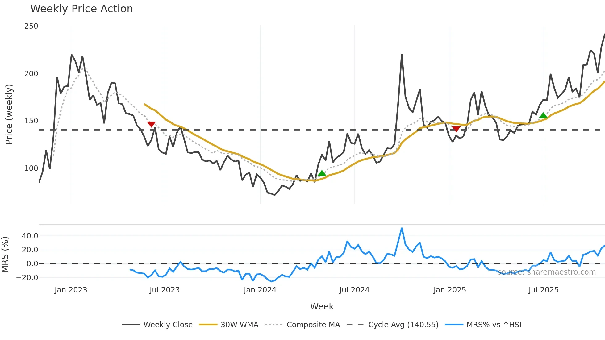 9626 weekly Price Action chart, closing 2025-10-27