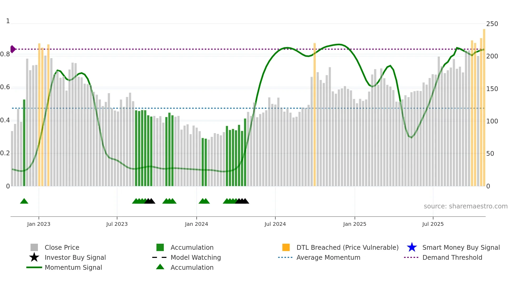 9626 weekly Smart Money chart