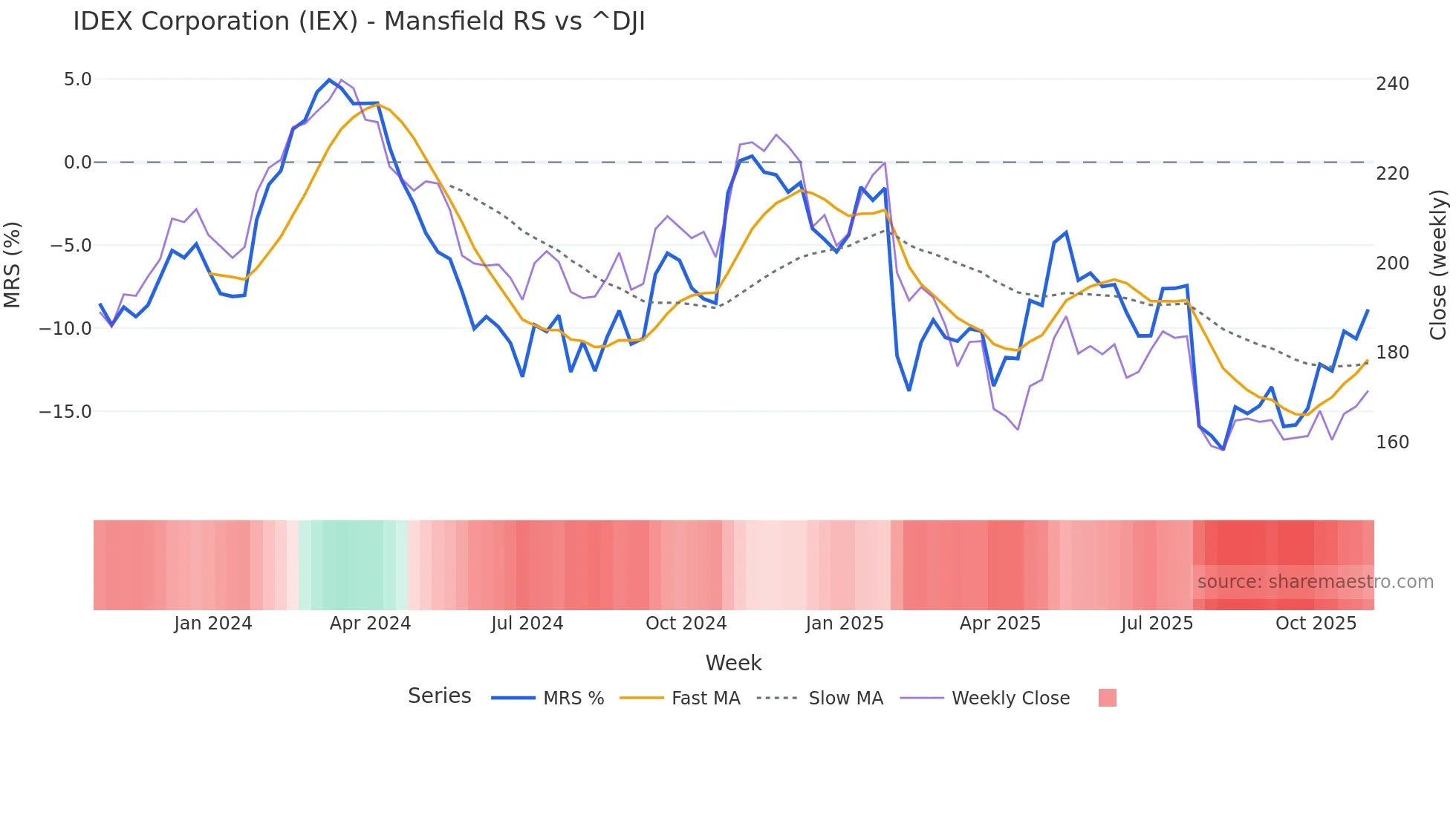 IEX Mansfield Relative Strength chart