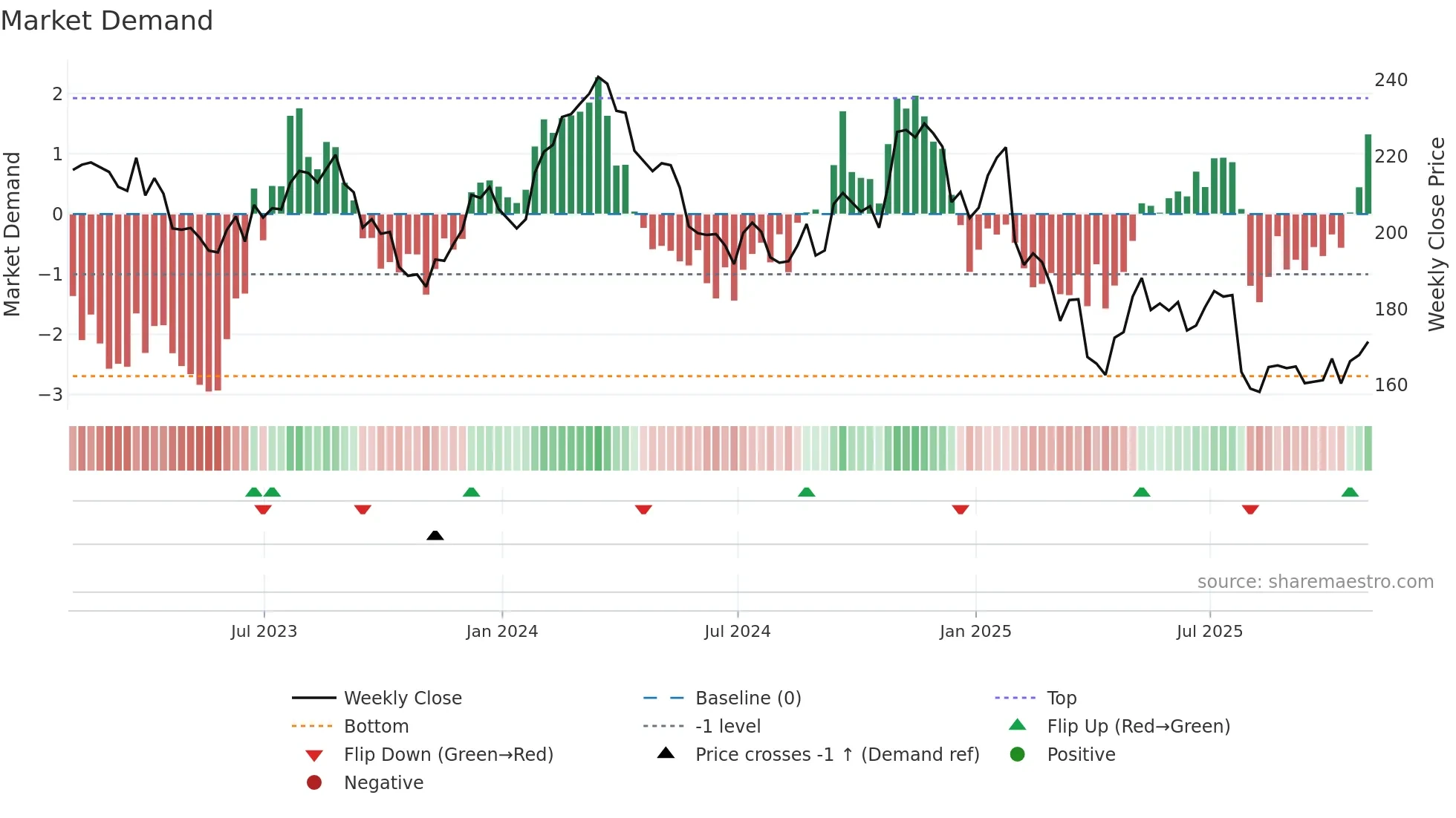 IEX weekly Market Demand chart