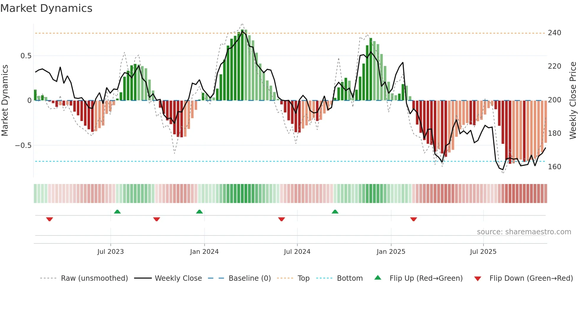 IEX weekly Market Dynamics chart