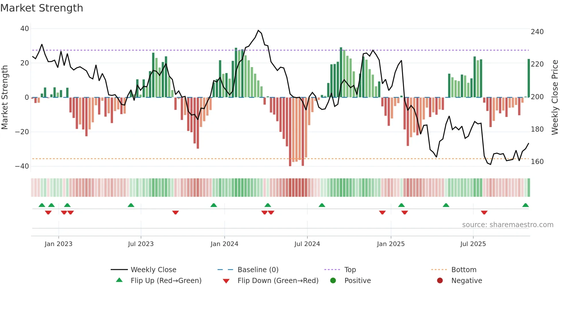 IEX weekly Market Strength chart
