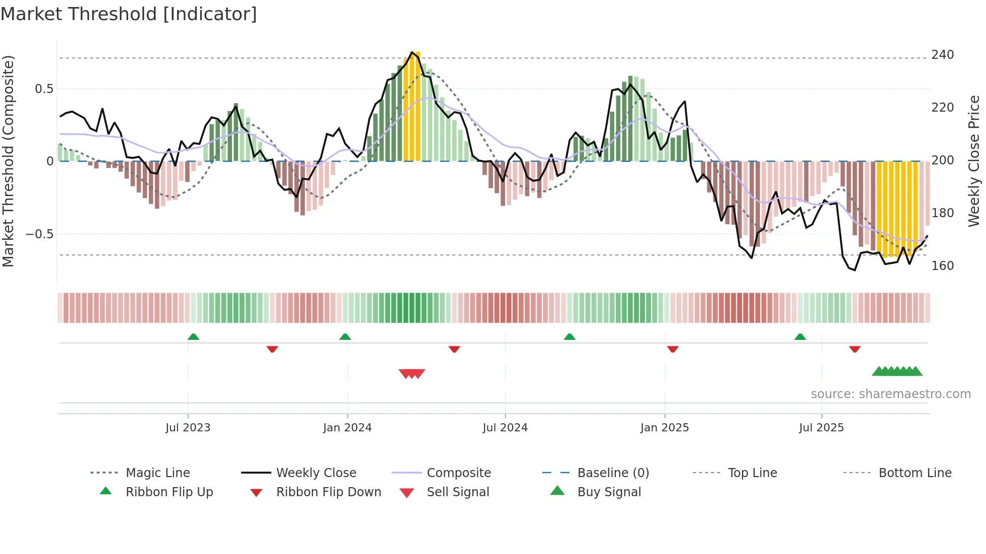 IEX weekly Market Threshold chart