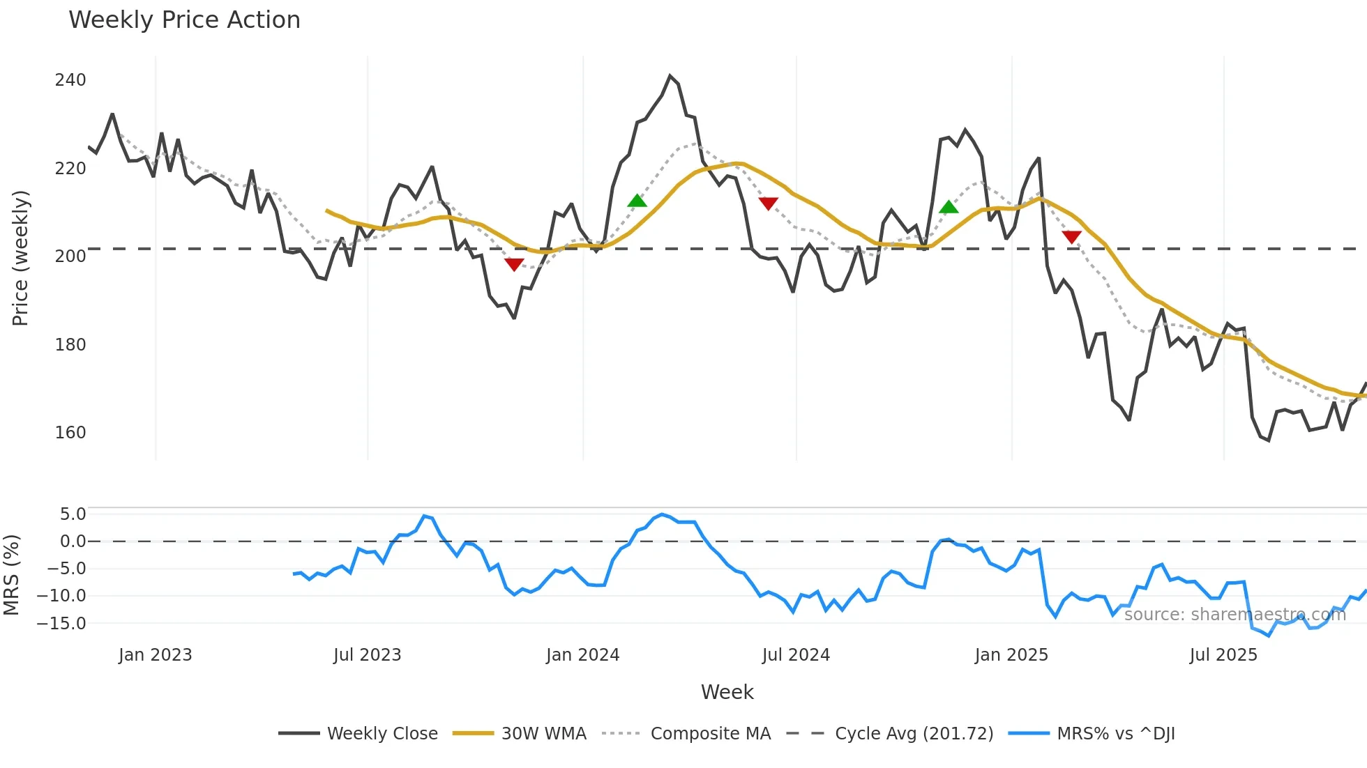IEX weekly Price Action chart, closing 2025-10-31