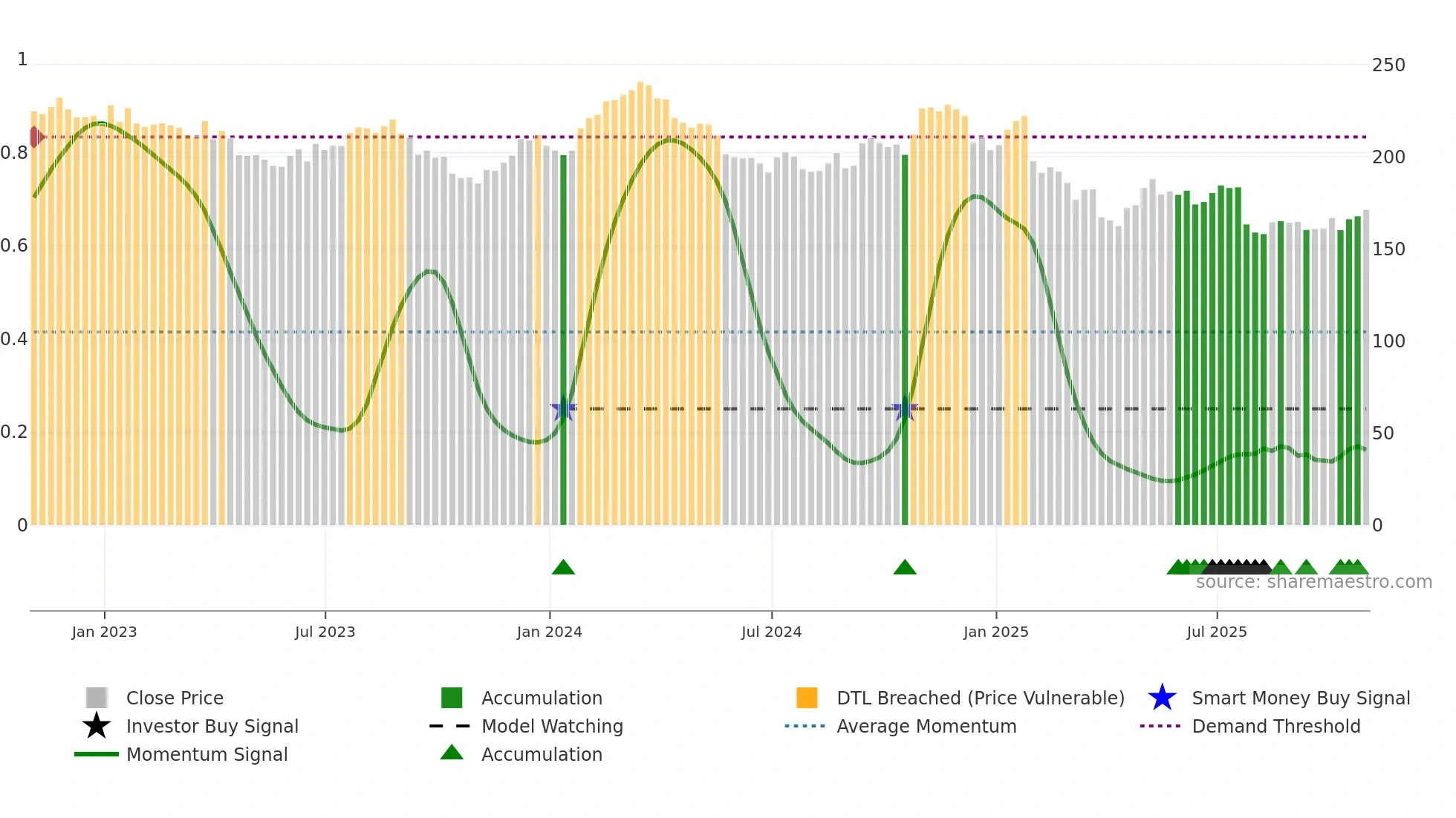 IEX weekly Smart Money chart