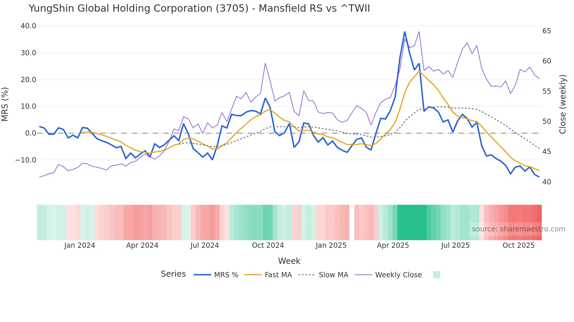 3705 Mansfield Relative Strength chart