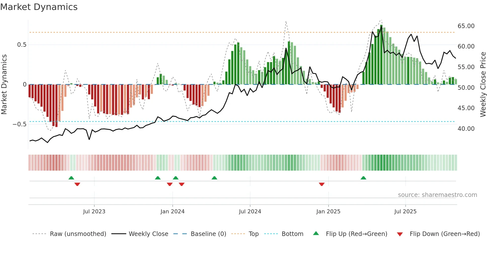 3705 weekly Market Dynamics chart