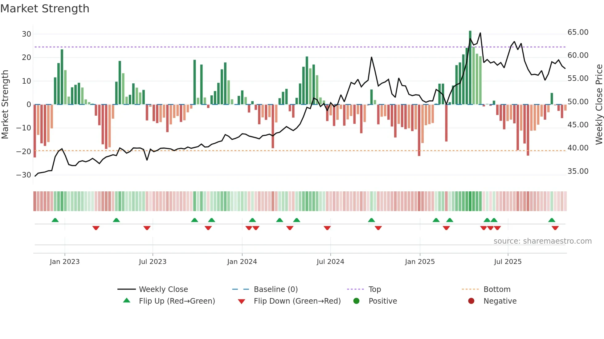3705 weekly Market Strength chart