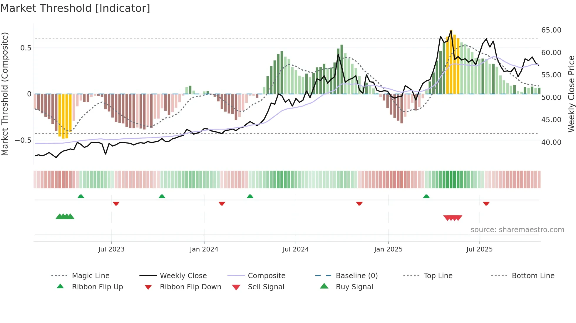 3705 weekly Market Threshold chart