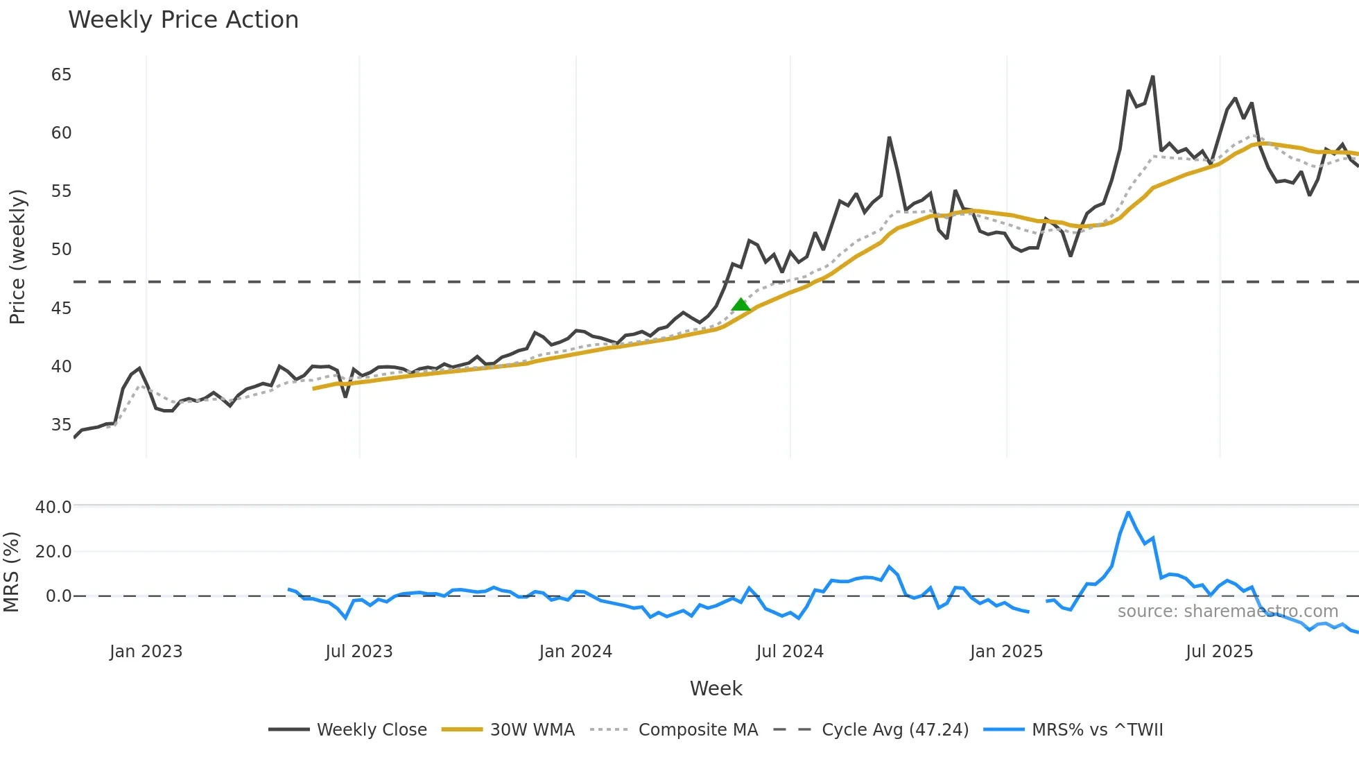 3705 weekly Price Action chart, closing 2025-10-27