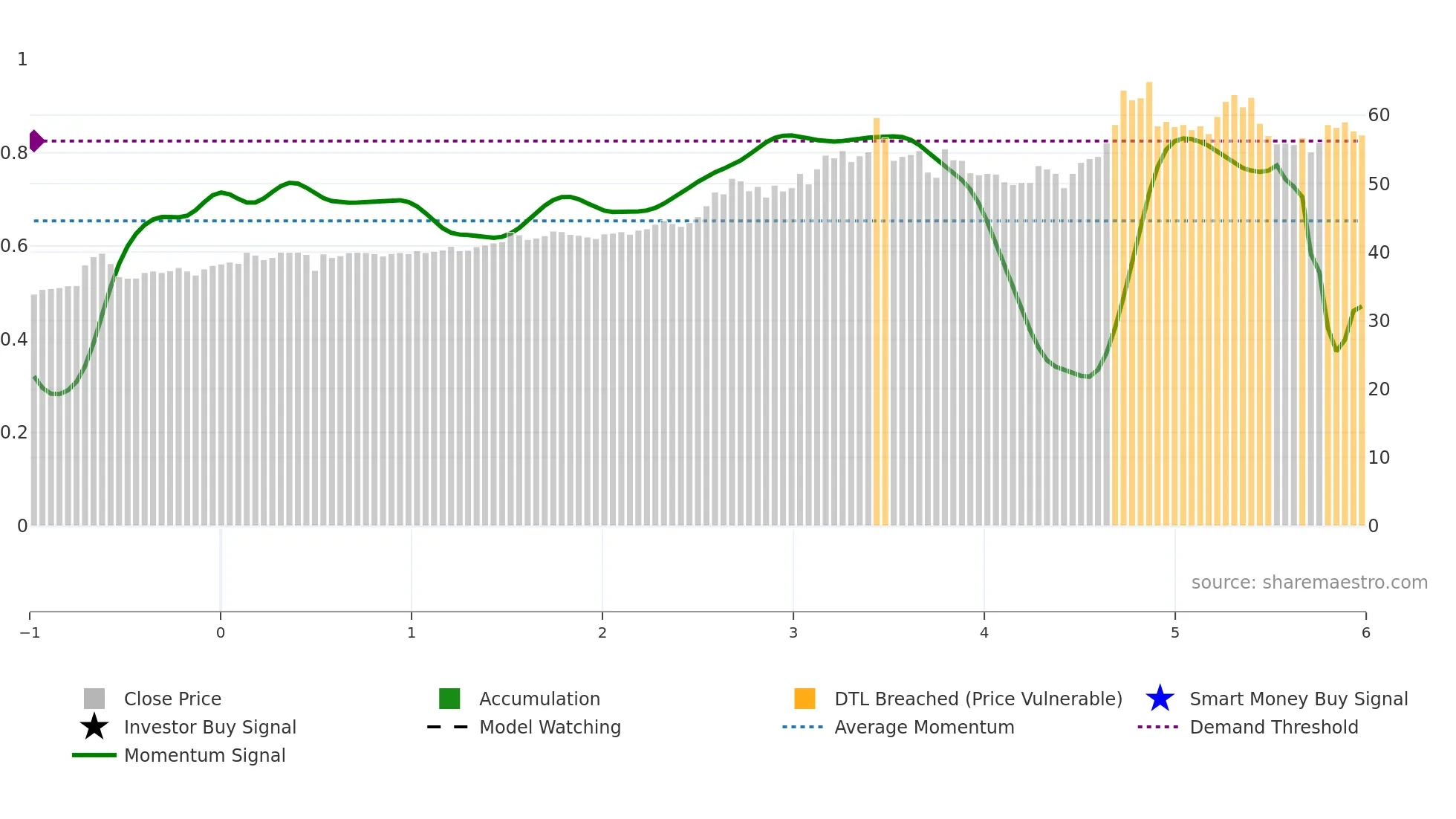 3705 weekly Smart Money chart