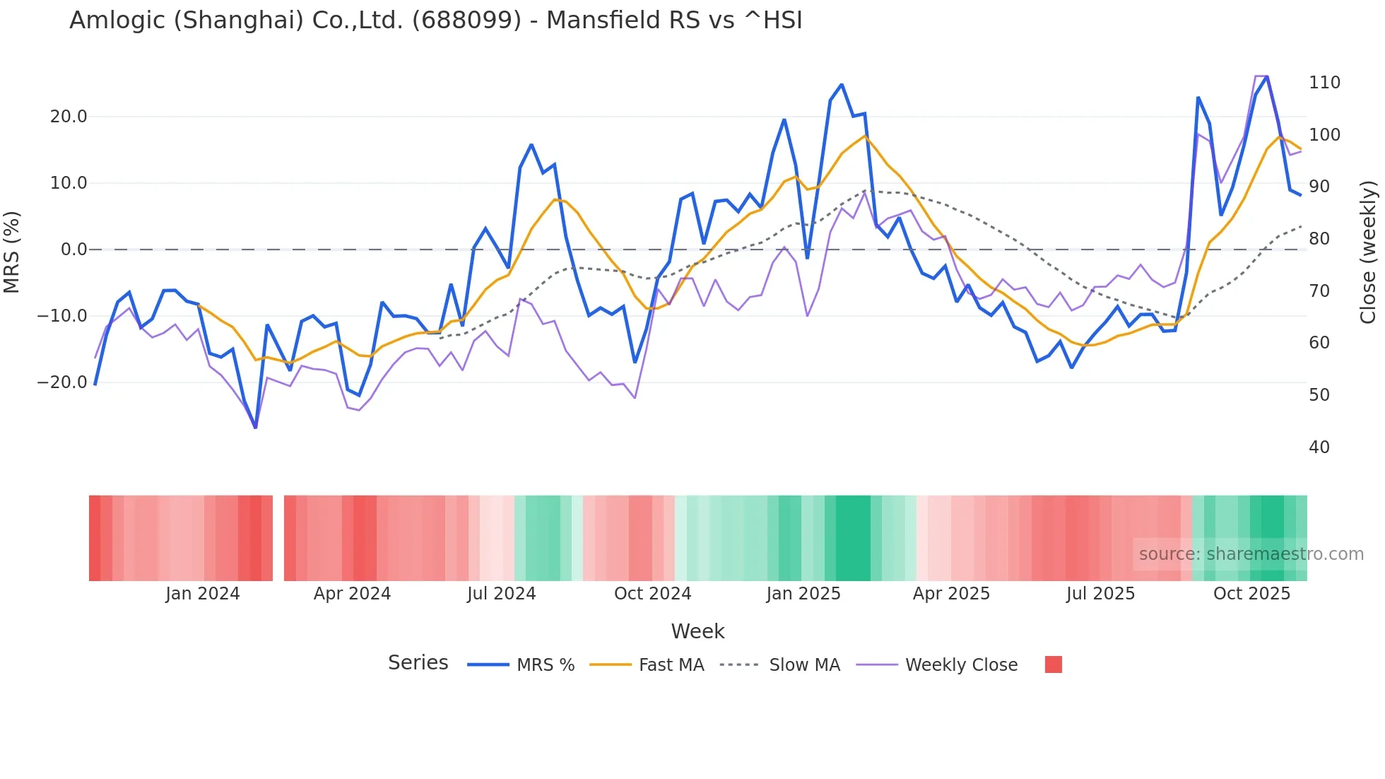 688099 Mansfield Relative Strength chart