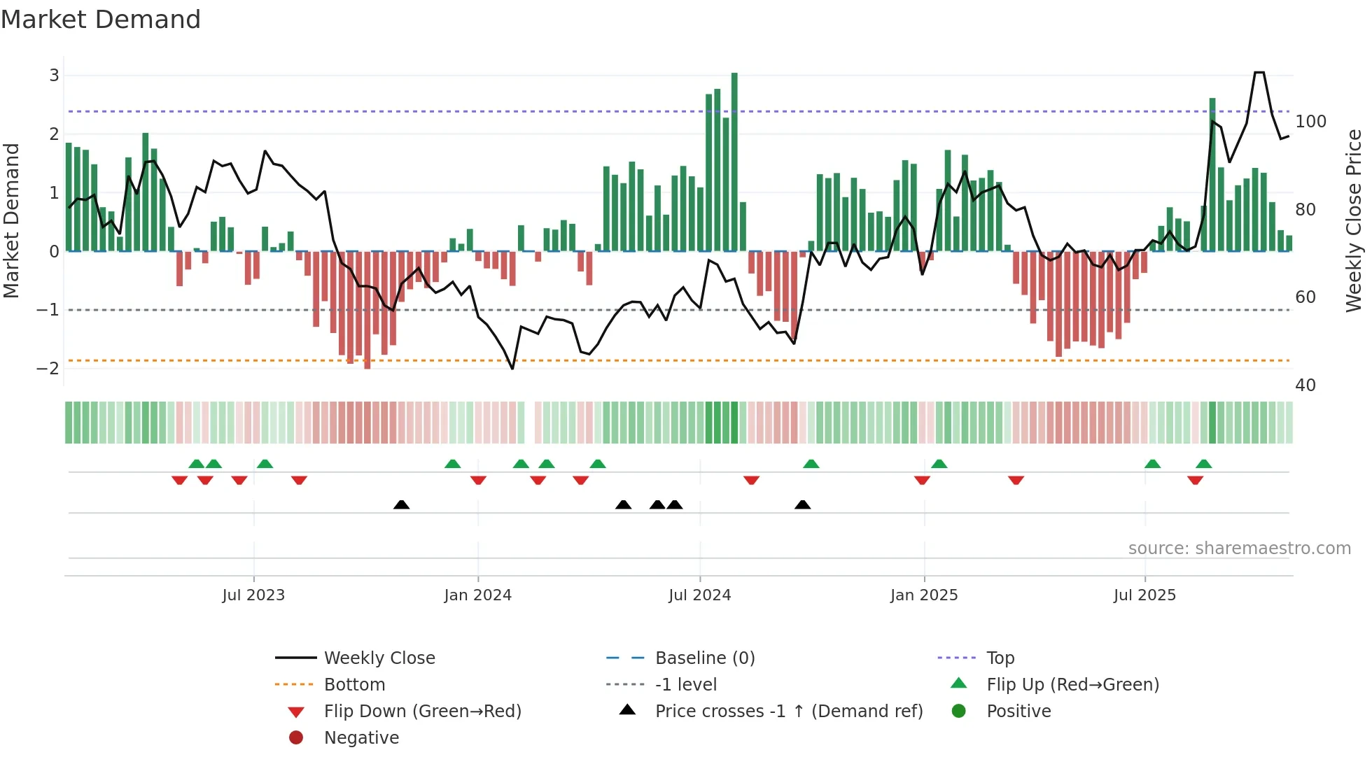 688099 weekly Market Demand chart