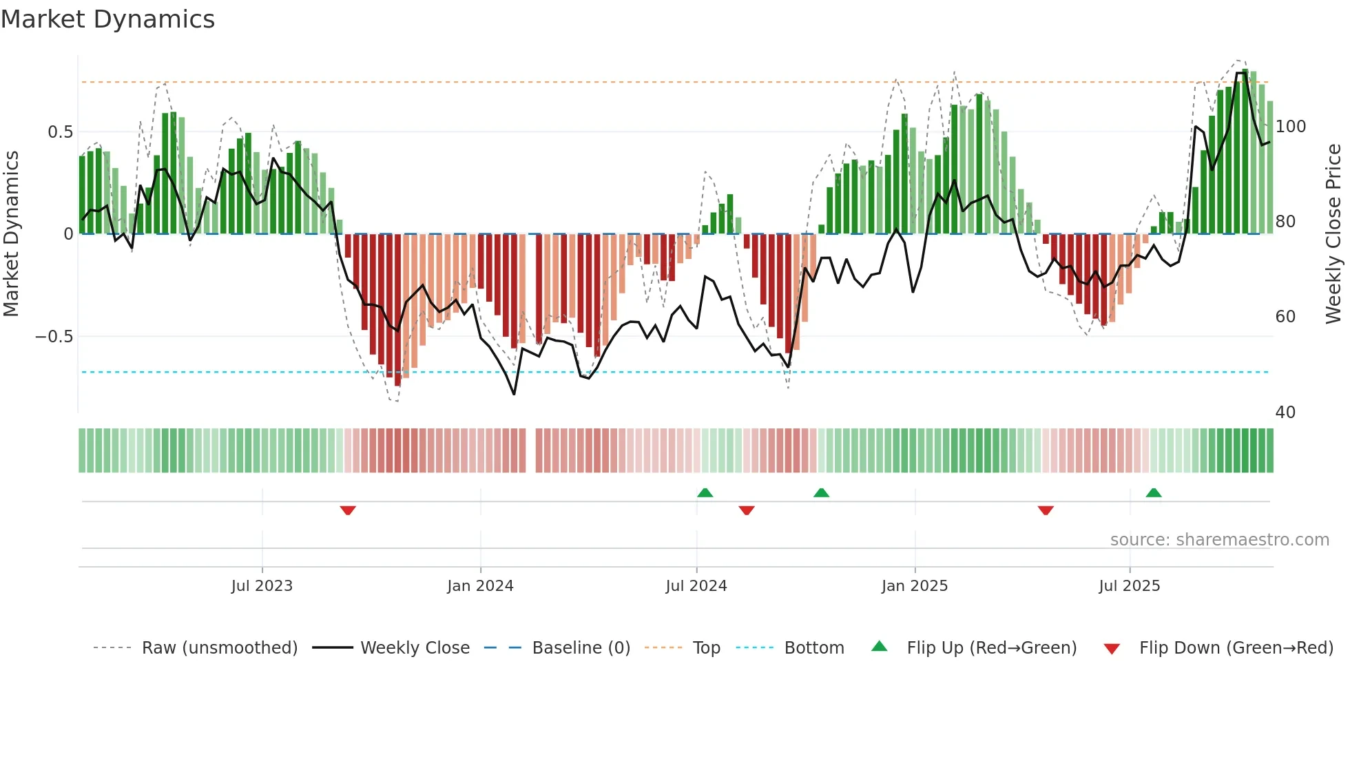 688099 weekly Market Dynamics chart